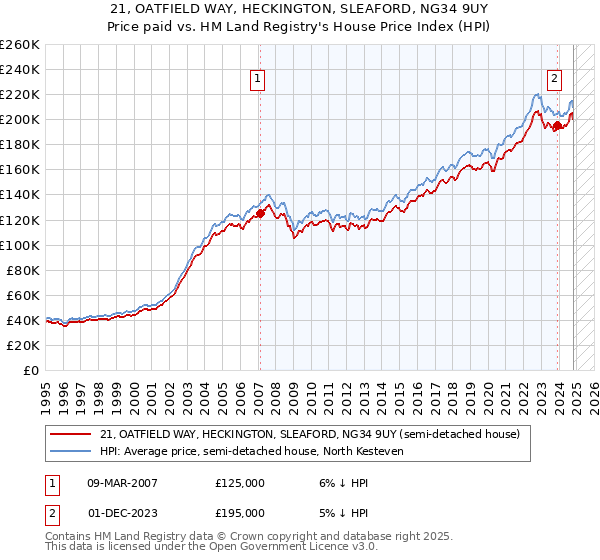 21, OATFIELD WAY, HECKINGTON, SLEAFORD, NG34 9UY: Price paid vs HM Land Registry's House Price Index