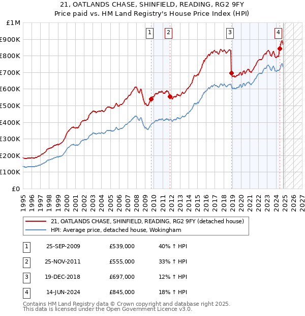 21, OATLANDS CHASE, SHINFIELD, READING, RG2 9FY: Price paid vs HM Land Registry's House Price Index