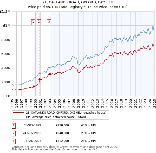 21, OATLANDS ROAD, OXFORD, OX2 0EU: Price paid vs HM Land Registry's House Price Index