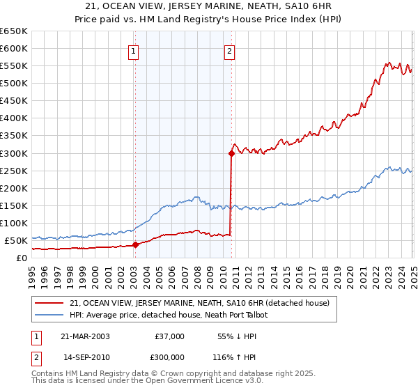 21, OCEAN VIEW, JERSEY MARINE, NEATH, SA10 6HR: Price paid vs HM Land Registry's House Price Index