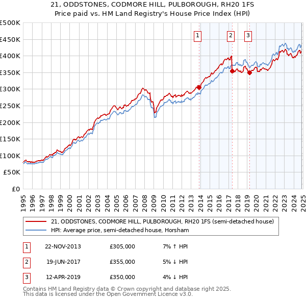 21, ODDSTONES, CODMORE HILL, PULBOROUGH, RH20 1FS: Price paid vs HM Land Registry's House Price Index