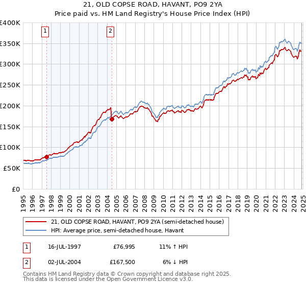 21, OLD COPSE ROAD, HAVANT, PO9 2YA: Price paid vs HM Land Registry's House Price Index