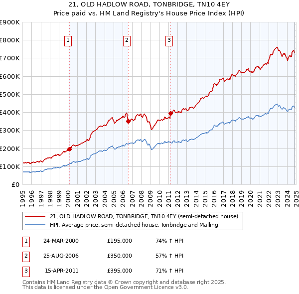 21, OLD HADLOW ROAD, TONBRIDGE, TN10 4EY: Price paid vs HM Land Registry's House Price Index