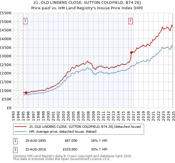 21, OLD LINDENS CLOSE, SUTTON COLDFIELD, B74 2EJ: Price paid vs HM Land Registry's House Price Index