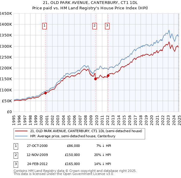 21, OLD PARK AVENUE, CANTERBURY, CT1 1DL: Price paid vs HM Land Registry's House Price Index