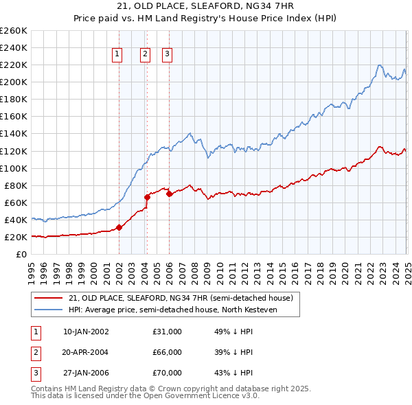 21, OLD PLACE, SLEAFORD, NG34 7HR: Price paid vs HM Land Registry's House Price Index