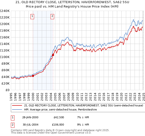 21, OLD RECTORY CLOSE, LETTERSTON, HAVERFORDWEST, SA62 5SU: Price paid vs HM Land Registry's House Price Index