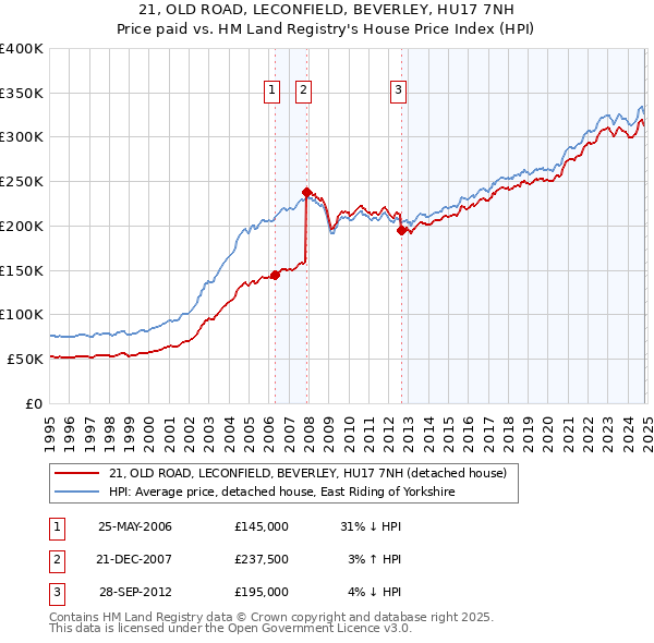 21, OLD ROAD, LECONFIELD, BEVERLEY, HU17 7NH: Price paid vs HM Land Registry's House Price Index