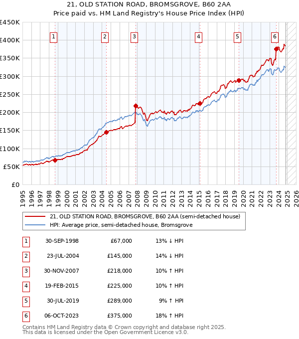 21, OLD STATION ROAD, BROMSGROVE, B60 2AA: Price paid vs HM Land Registry's House Price Index