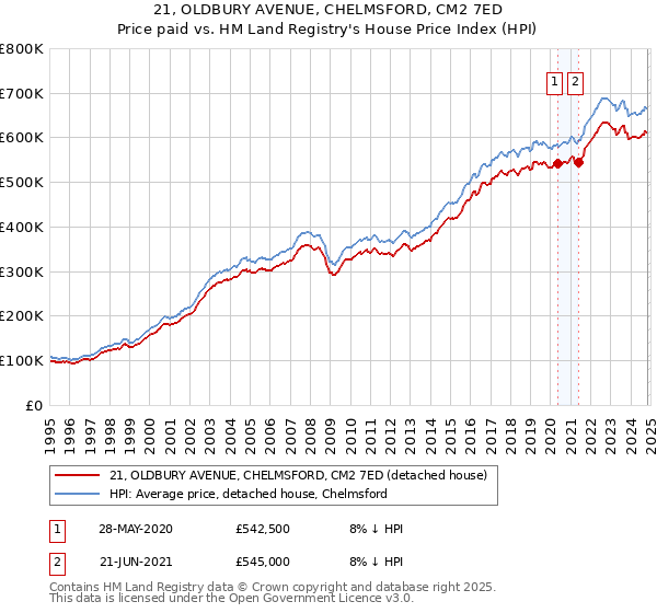 21, OLDBURY AVENUE, CHELMSFORD, CM2 7ED: Price paid vs HM Land Registry's House Price Index