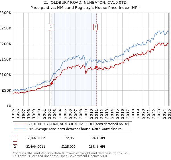 21, OLDBURY ROAD, NUNEATON, CV10 0TD: Price paid vs HM Land Registry's House Price Index