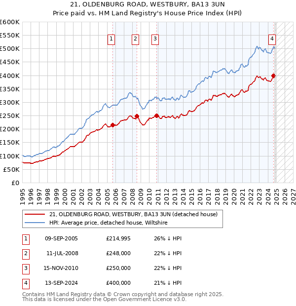 21, OLDENBURG ROAD, WESTBURY, BA13 3UN: Price paid vs HM Land Registry's House Price Index