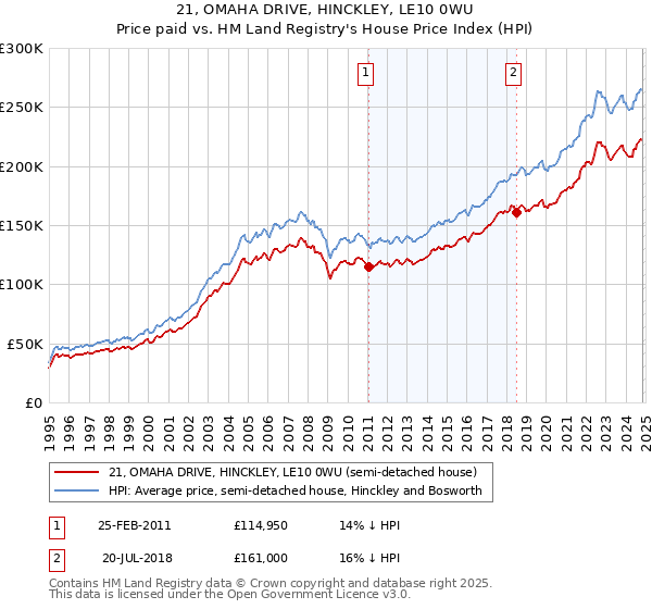 21, OMAHA DRIVE, HINCKLEY, LE10 0WU: Price paid vs HM Land Registry's House Price Index