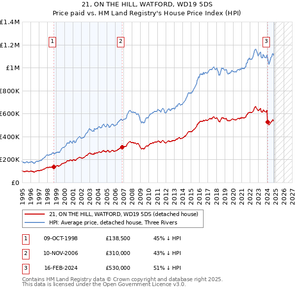 21, ON THE HILL, WATFORD, WD19 5DS: Price paid vs HM Land Registry's House Price Index