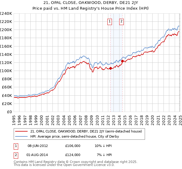 21, OPAL CLOSE, OAKWOOD, DERBY, DE21 2JY: Price paid vs HM Land Registry's House Price Index