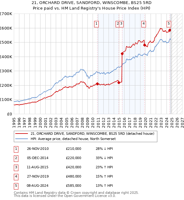 21, ORCHARD DRIVE, SANDFORD, WINSCOMBE, BS25 5RD: Price paid vs HM Land Registry's House Price Index