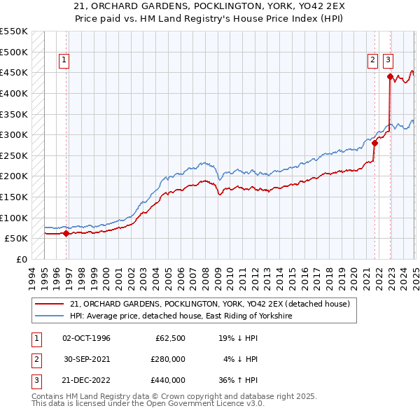 21, ORCHARD GARDENS, POCKLINGTON, YORK, YO42 2EX: Price paid vs HM Land Registry's House Price Index