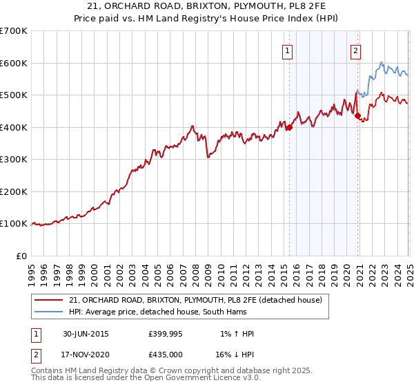 21, ORCHARD ROAD, BRIXTON, PLYMOUTH, PL8 2FE: Price paid vs HM Land Registry's House Price Index