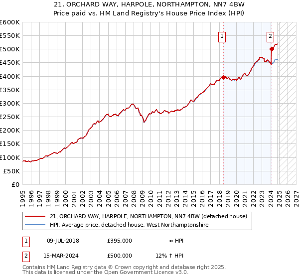 21, ORCHARD WAY, HARPOLE, NORTHAMPTON, NN7 4BW: Price paid vs HM Land Registry's House Price Index