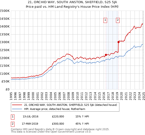 21, ORCHID WAY, SOUTH ANSTON, SHEFFIELD, S25 5JA: Price paid vs HM Land Registry's House Price Index