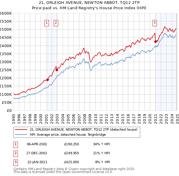 21, ORLEIGH AVENUE, NEWTON ABBOT, TQ12 2TP: Price paid vs HM Land Registry's House Price Index