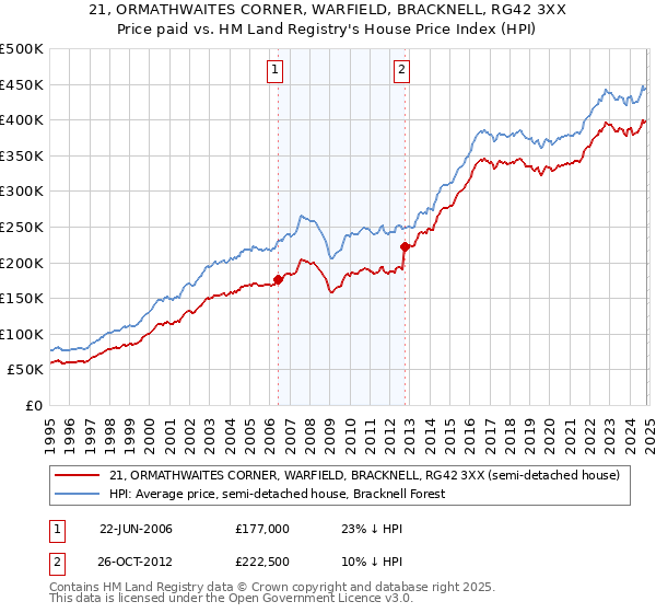 21, ORMATHWAITES CORNER, WARFIELD, BRACKNELL, RG42 3XX: Price paid vs HM Land Registry's House Price Index