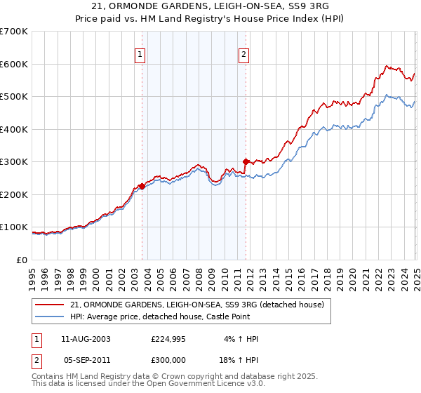 21, ORMONDE GARDENS, LEIGH-ON-SEA, SS9 3RG: Price paid vs HM Land Registry's House Price Index