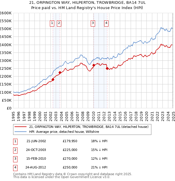 21, ORPINGTON WAY, HILPERTON, TROWBRIDGE, BA14 7UL: Price paid vs HM Land Registry's House Price Index