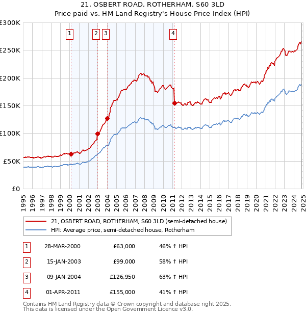 21, OSBERT ROAD, ROTHERHAM, S60 3LD: Price paid vs HM Land Registry's House Price Index