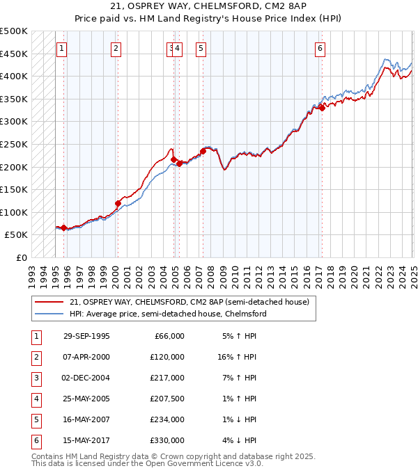 21, OSPREY WAY, CHELMSFORD, CM2 8AP: Price paid vs HM Land Registry's House Price Index