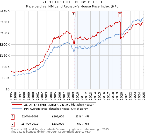 21, OTTER STREET, DERBY, DE1 3FD: Price paid vs HM Land Registry's House Price Index