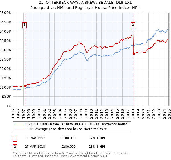 21, OTTERBECK WAY, AISKEW, BEDALE, DL8 1XL: Price paid vs HM Land Registry's House Price Index