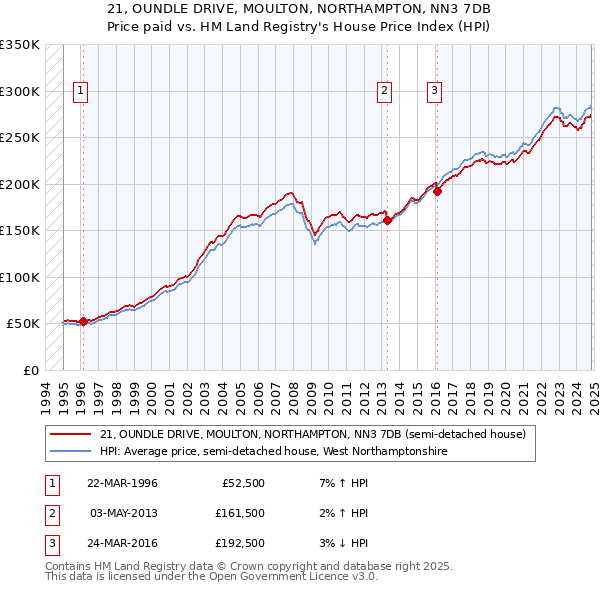 21, OUNDLE DRIVE, MOULTON, NORTHAMPTON, NN3 7DB: Price paid vs HM Land Registry's House Price Index