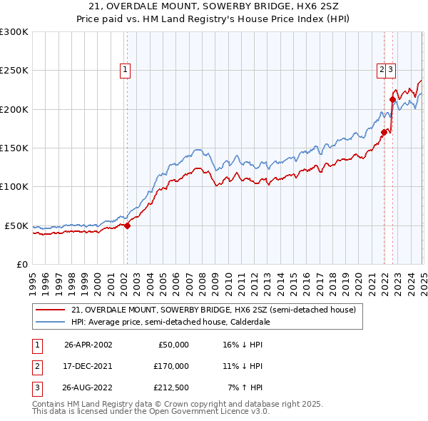 21, OVERDALE MOUNT, SOWERBY BRIDGE, HX6 2SZ: Price paid vs HM Land Registry's House Price Index