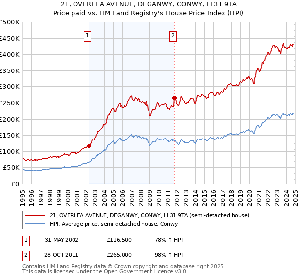 21, OVERLEA AVENUE, DEGANWY, CONWY, LL31 9TA: Price paid vs HM Land Registry's House Price Index