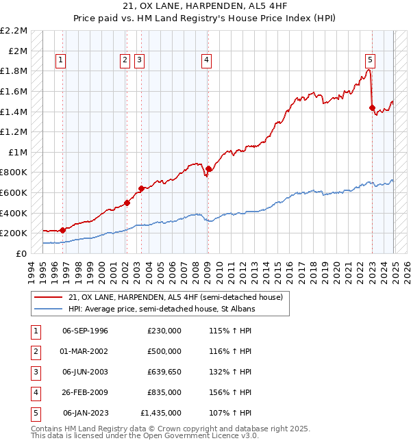 21, OX LANE, HARPENDEN, AL5 4HF: Price paid vs HM Land Registry's House Price Index