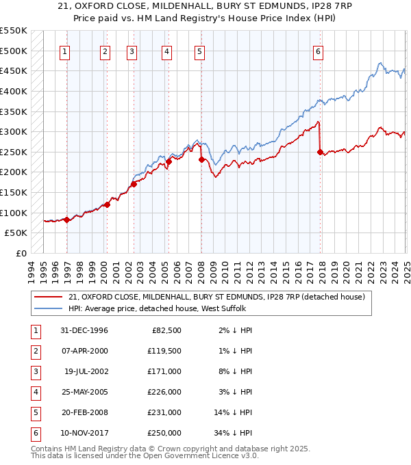 21, OXFORD CLOSE, MILDENHALL, BURY ST EDMUNDS, IP28 7RP: Price paid vs HM Land Registry's House Price Index