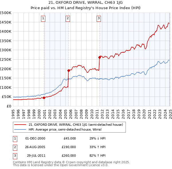 21, OXFORD DRIVE, WIRRAL, CH63 1JG: Price paid vs HM Land Registry's House Price Index