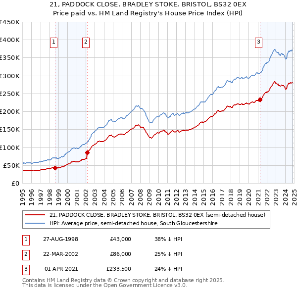 21, PADDOCK CLOSE, BRADLEY STOKE, BRISTOL, BS32 0EX: Price paid vs HM Land Registry's House Price Index