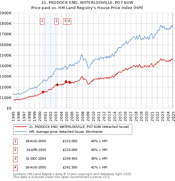 21, PADDOCK END, WATERLOOVILLE, PO7 6UW: Price paid vs HM Land Registry's House Price Index