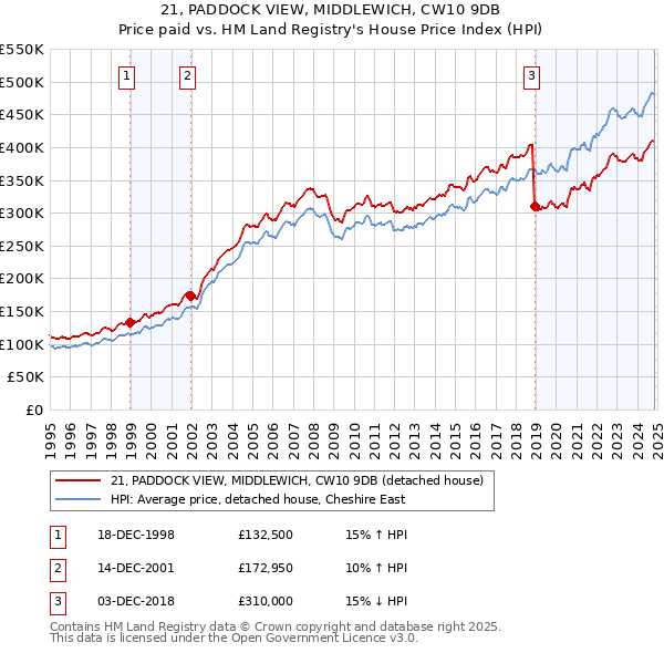 21, PADDOCK VIEW, MIDDLEWICH, CW10 9DB: Price paid vs HM Land Registry's House Price Index