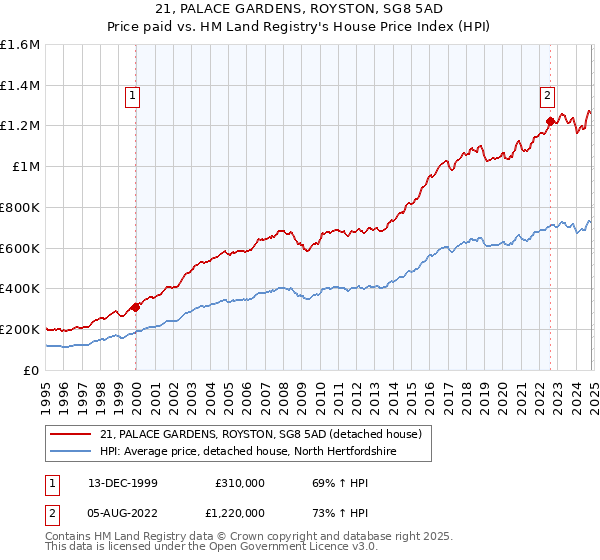 21, PALACE GARDENS, ROYSTON, SG8 5AD: Price paid vs HM Land Registry's House Price Index