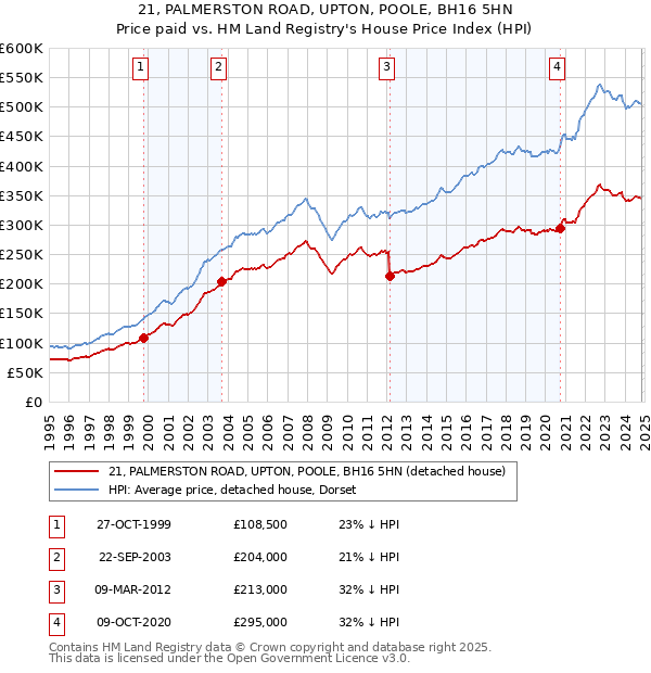 21, PALMERSTON ROAD, UPTON, POOLE, BH16 5HN: Price paid vs HM Land Registry's House Price Index