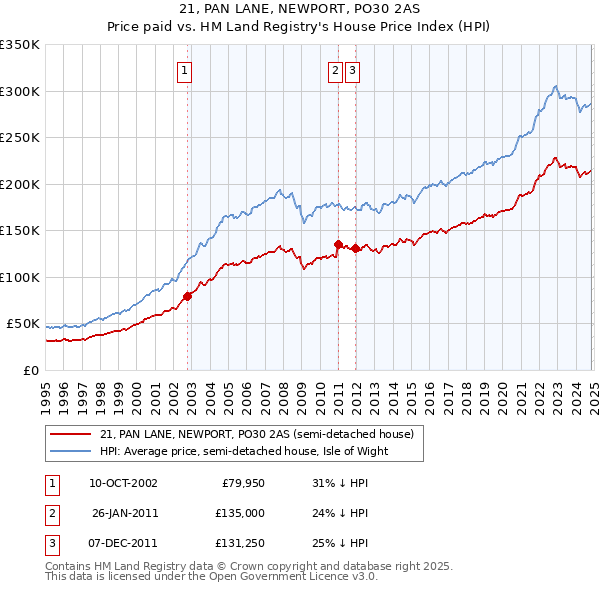 21, PAN LANE, NEWPORT, PO30 2AS: Price paid vs HM Land Registry's House Price Index