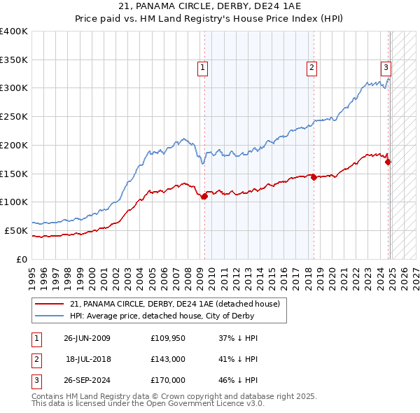 21, PANAMA CIRCLE, DERBY, DE24 1AE: Price paid vs HM Land Registry's House Price Index