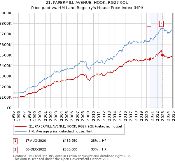 21, PAPERMILL AVENUE, HOOK, RG27 9QU: Price paid vs HM Land Registry's House Price Index