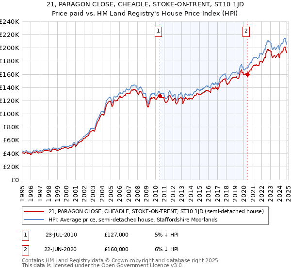 21, PARAGON CLOSE, CHEADLE, STOKE-ON-TRENT, ST10 1JD: Price paid vs HM Land Registry's House Price Index