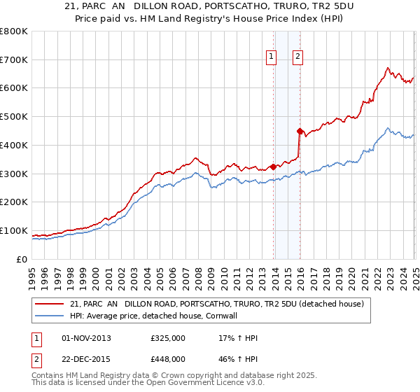 21, PARC  AN   DILLON ROAD, PORTSCATHO, TRURO, TR2 5DU: Price paid vs HM Land Registry's House Price Index