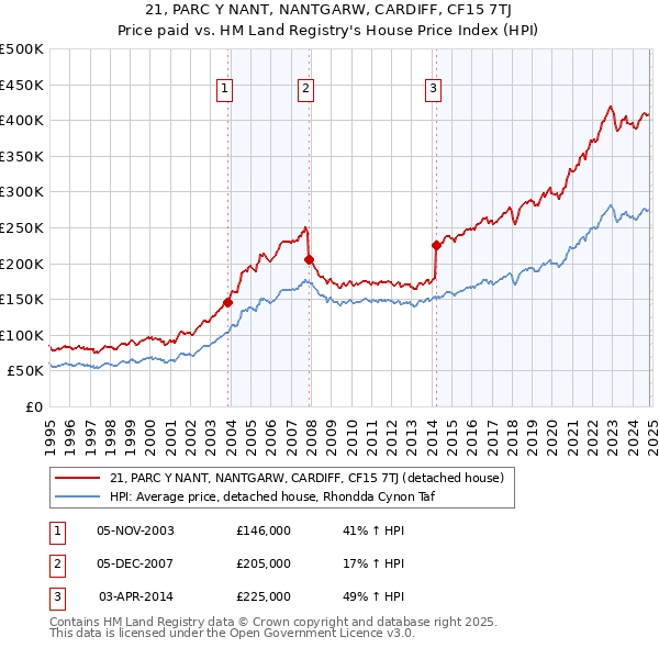 21, PARC Y NANT, NANTGARW, CARDIFF, CF15 7TJ: Price paid vs HM Land Registry's House Price Index