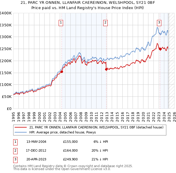 21, PARC YR ONNEN, LLANFAIR CAEREINION, WELSHPOOL, SY21 0BF: Price paid vs HM Land Registry's House Price Index